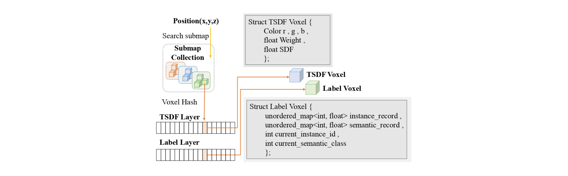 Voxel-hash structure: position to TSDF voxel and label voxel, with struct definitions