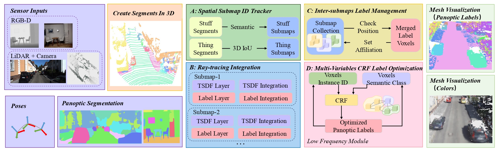 DHP-Mapping pipeline: sensor inputs, spatial submap ID tracker, ray-tracing integration, inter-submap label management, CRF label optimization