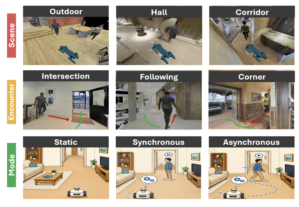 Benchmark axes: Scene (outdoor, hall, corridor), Encounter (intersection, following, corner), Mode (static, synchronous, asynchronous)