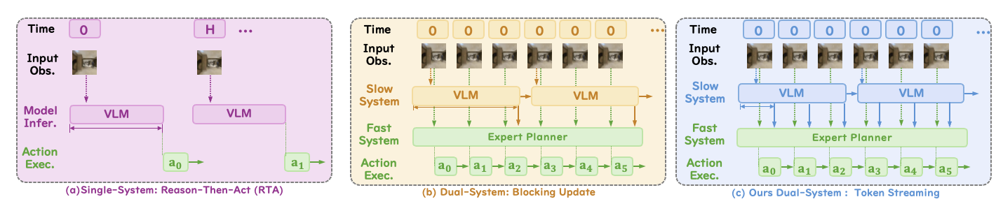 Comparison of reason-then-act, blocking dual-system, and token-streaming dual-system