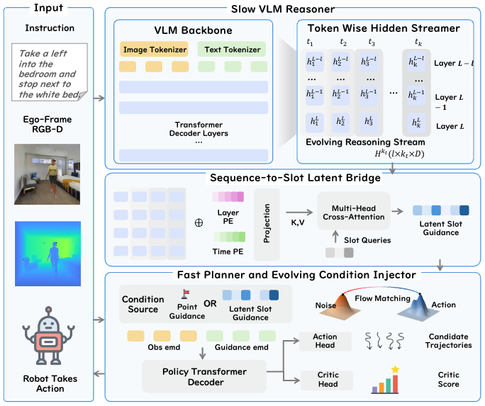 SPARK-VLN framework: slow VLM reasoner, sequence-to-slot latent bridge, and fast planner with evolving condition injector